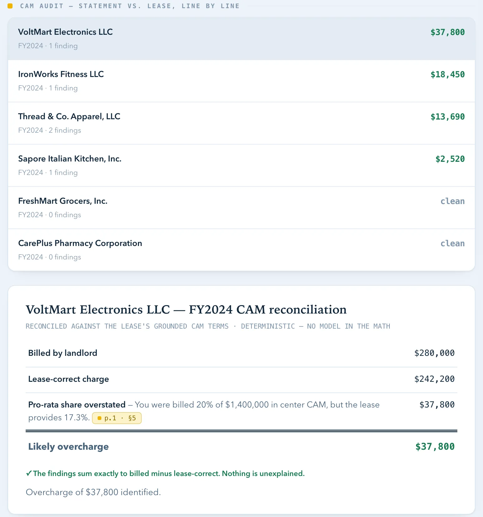 Close-up of the CAM audit: six reconciled statements with per-tenant findings, and the FY2024 ledger for VoltMart Electronics showing billed by landlord $280,000, lease-correct charge $242,200, a pro-rata share overstated finding of $37,800 cited to page 1 section 5, and the note that findings sum exactly to billed minus lease-correct