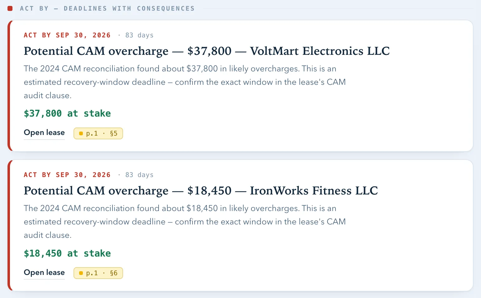 Close-up of two Leaseful deadline cards: act by September 30, 2026, potential CAM overcharges of $37,800 for VoltMart Electronics and $18,450 for IronWorks Fitness, each with dollars at stake and a page-and-section citation chip